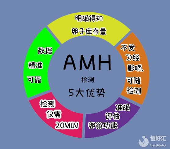 卵巢功能=AMH？AMH是何方神圣呢？