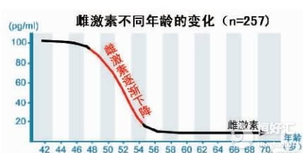 女性雌激素下降會(huì)老得快？這個(gè)說(shuō)法很多人都不信