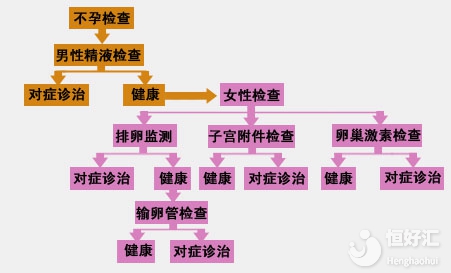 你知道不孕要從何查起嗎？這3個(gè)指征建議你看看