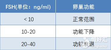 fsh數(shù)值高達(dá)11會(huì)影響試管嬰兒促排卵的質(zhì)量嗎？