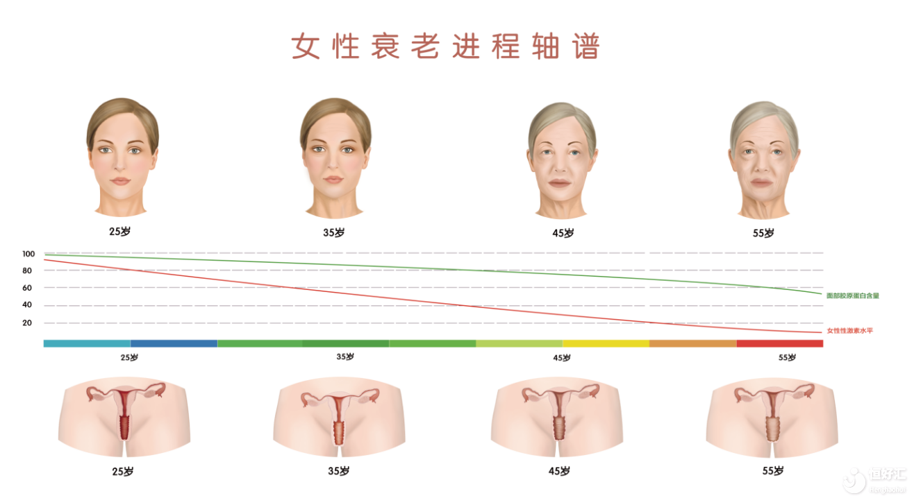 卵巢老不老，看臉就知道，女人要青春常在，就要保養(yǎng)好卵巢