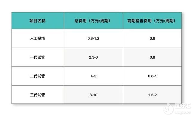 試管嬰兒需要多少錢？?jī)r(jià)目表一清二楚列出來了！